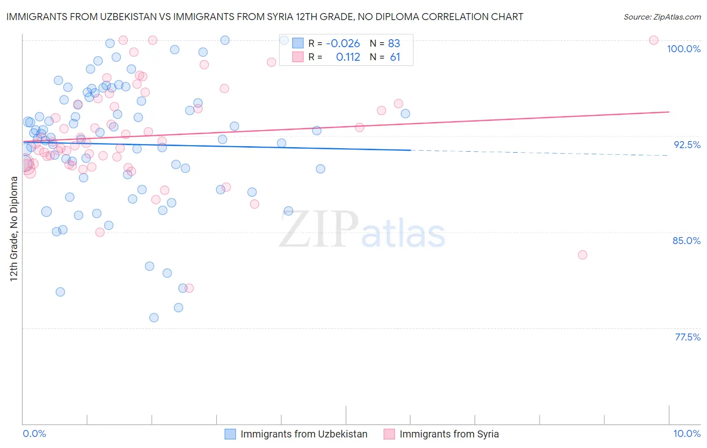 Immigrants from Uzbekistan vs Immigrants from Syria 12th Grade, No Diploma