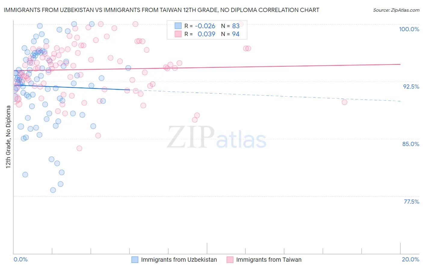 Immigrants from Uzbekistan vs Immigrants from Taiwan 12th Grade, No Diploma