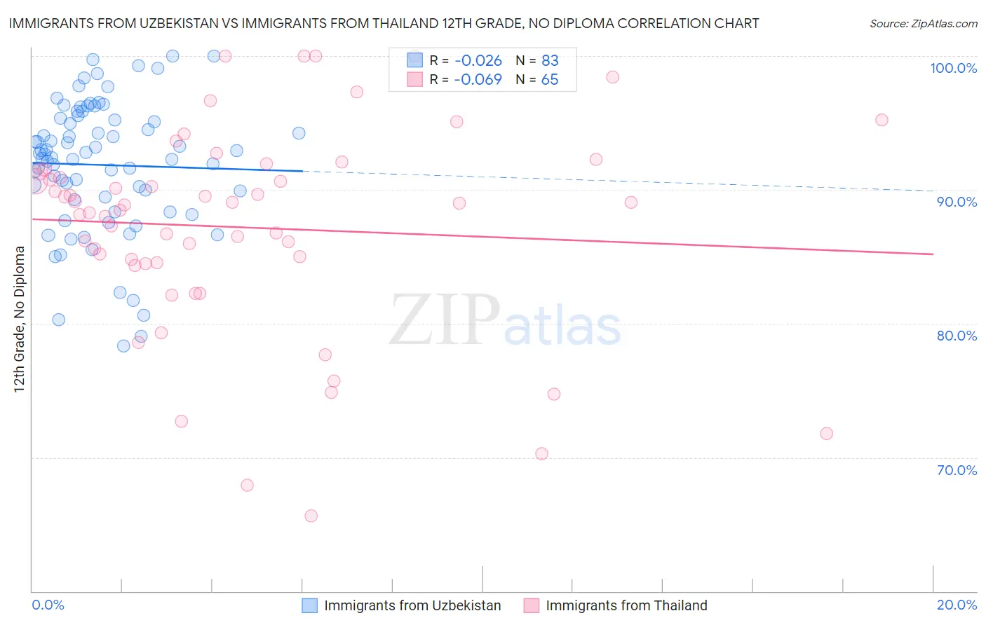 Immigrants from Uzbekistan vs Immigrants from Thailand 12th Grade, No Diploma