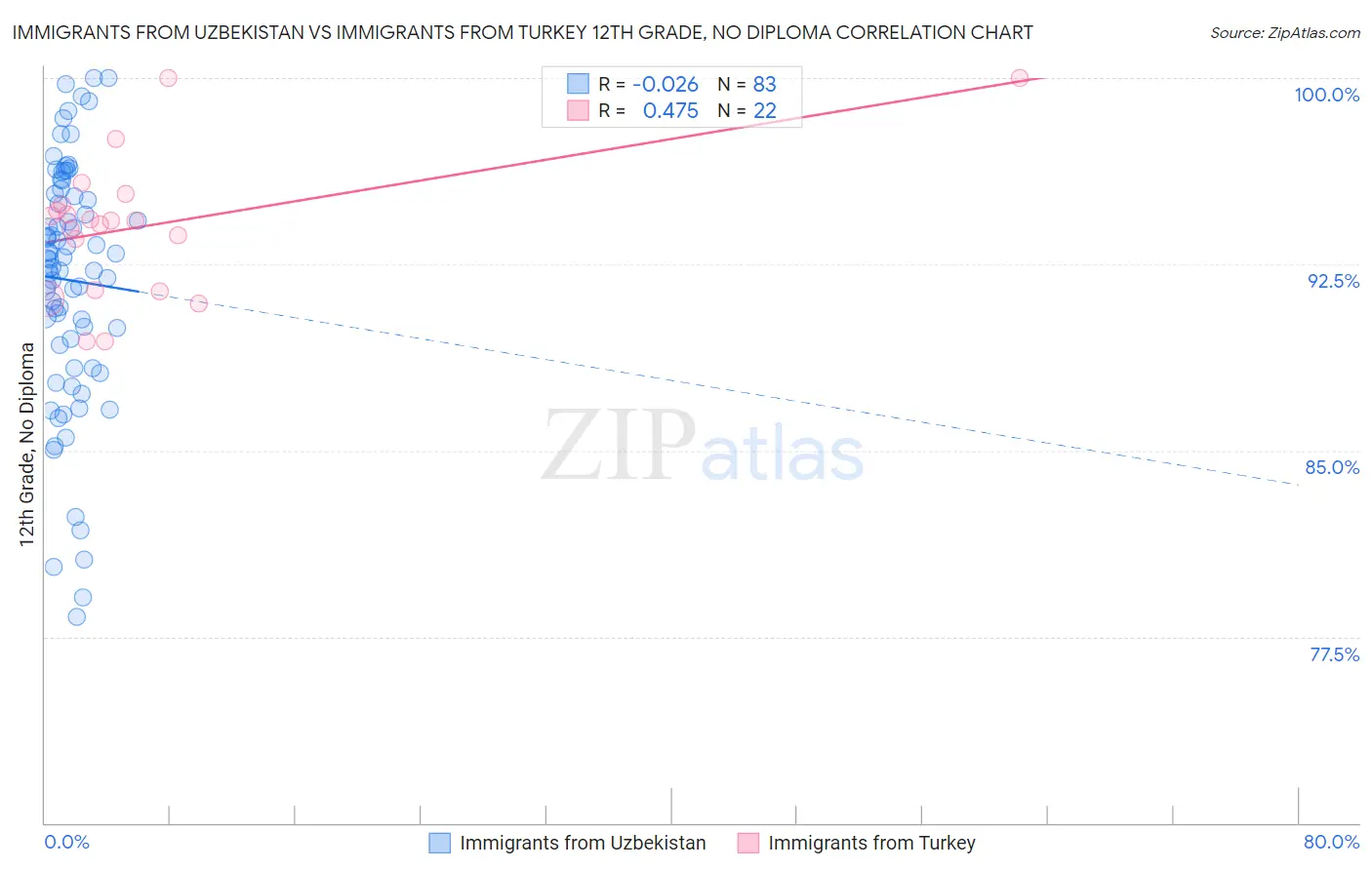 Immigrants from Uzbekistan vs Immigrants from Turkey 12th Grade, No Diploma
