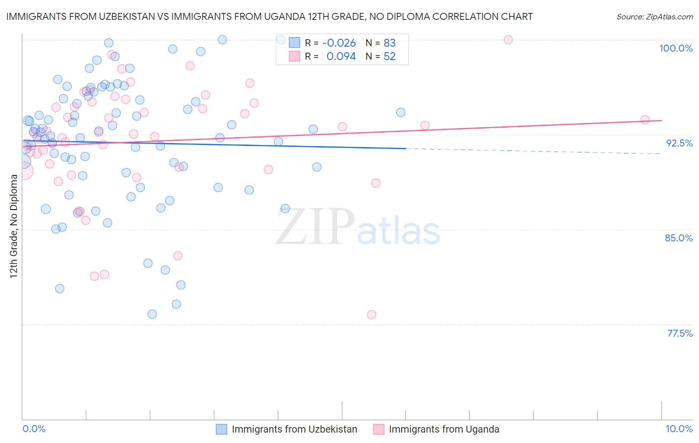 Immigrants from Uzbekistan vs Immigrants from Uganda 12th Grade, No Diploma