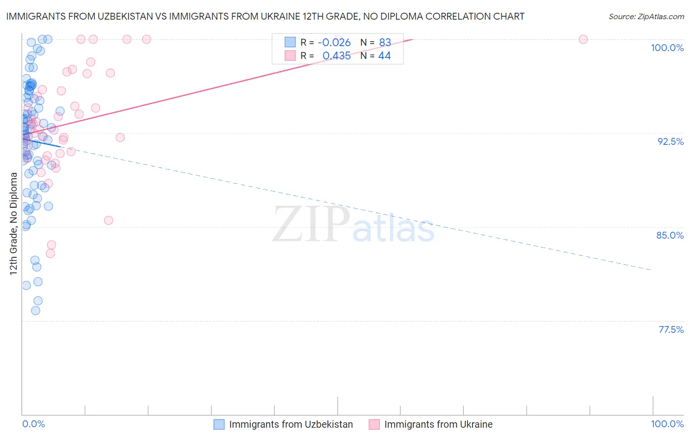 Immigrants from Uzbekistan vs Immigrants from Ukraine 12th Grade, No Diploma