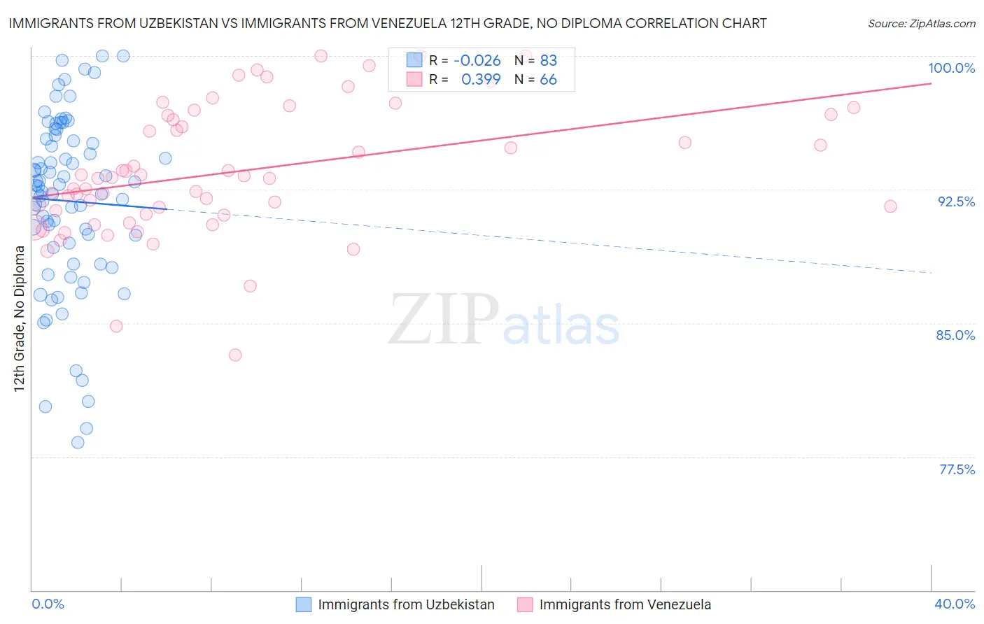 Immigrants from Uzbekistan vs Immigrants from Venezuela 12th Grade, No Diploma