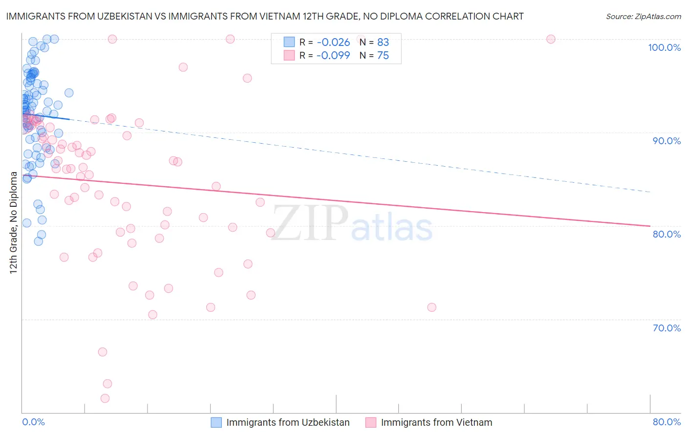 Immigrants from Uzbekistan vs Immigrants from Vietnam 12th Grade, No Diploma