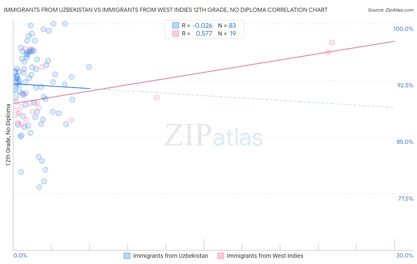 Immigrants from Uzbekistan vs Immigrants from West Indies 12th Grade, No Diploma
