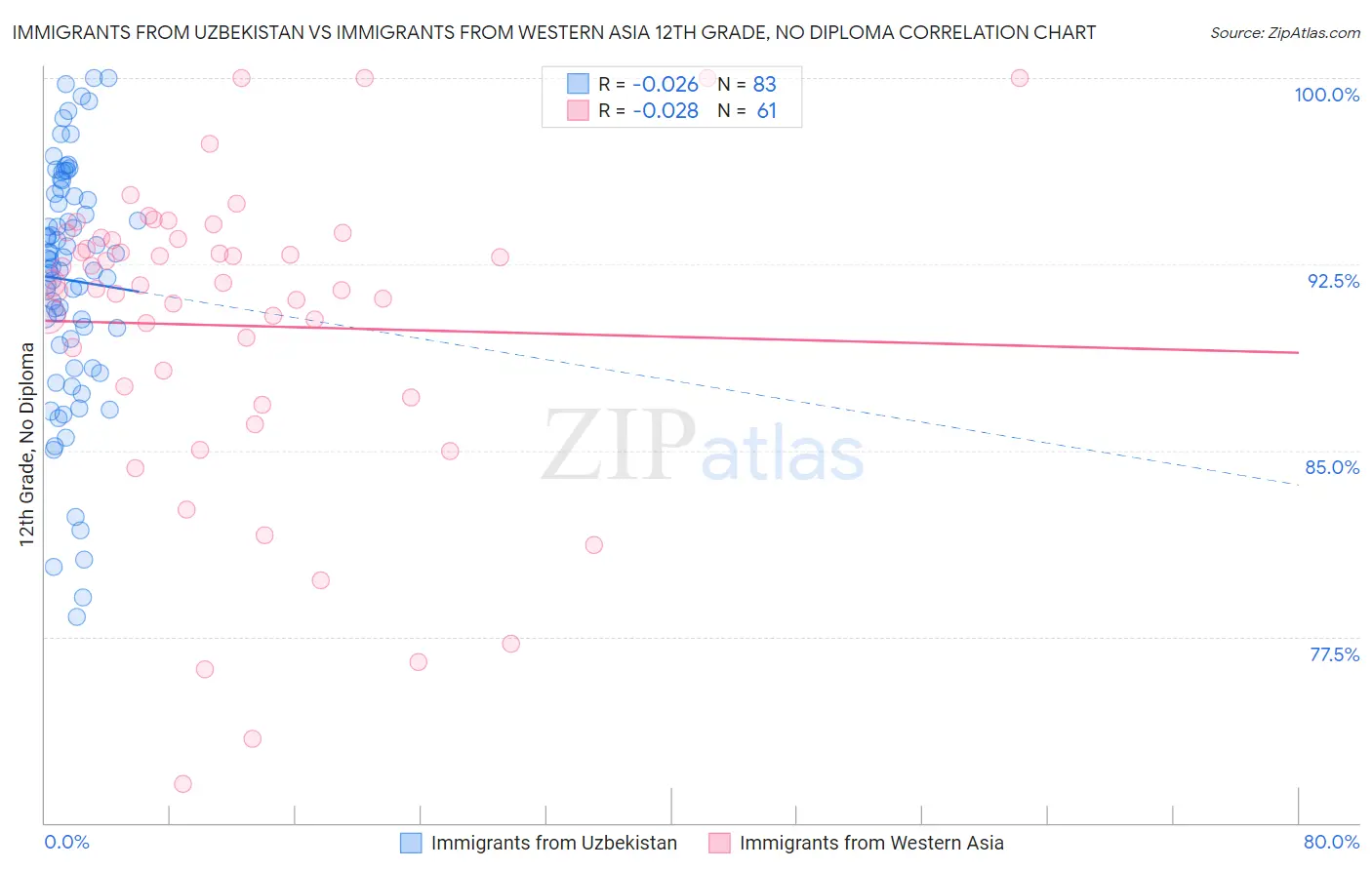 Immigrants from Uzbekistan vs Immigrants from Western Asia 12th Grade, No Diploma