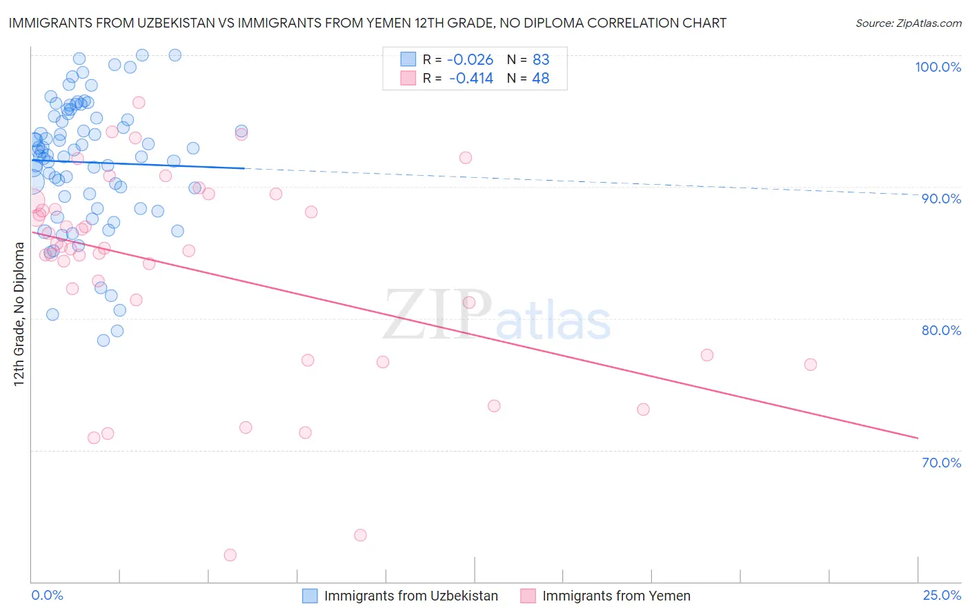 Immigrants from Uzbekistan vs Immigrants from Yemen 12th Grade, No Diploma