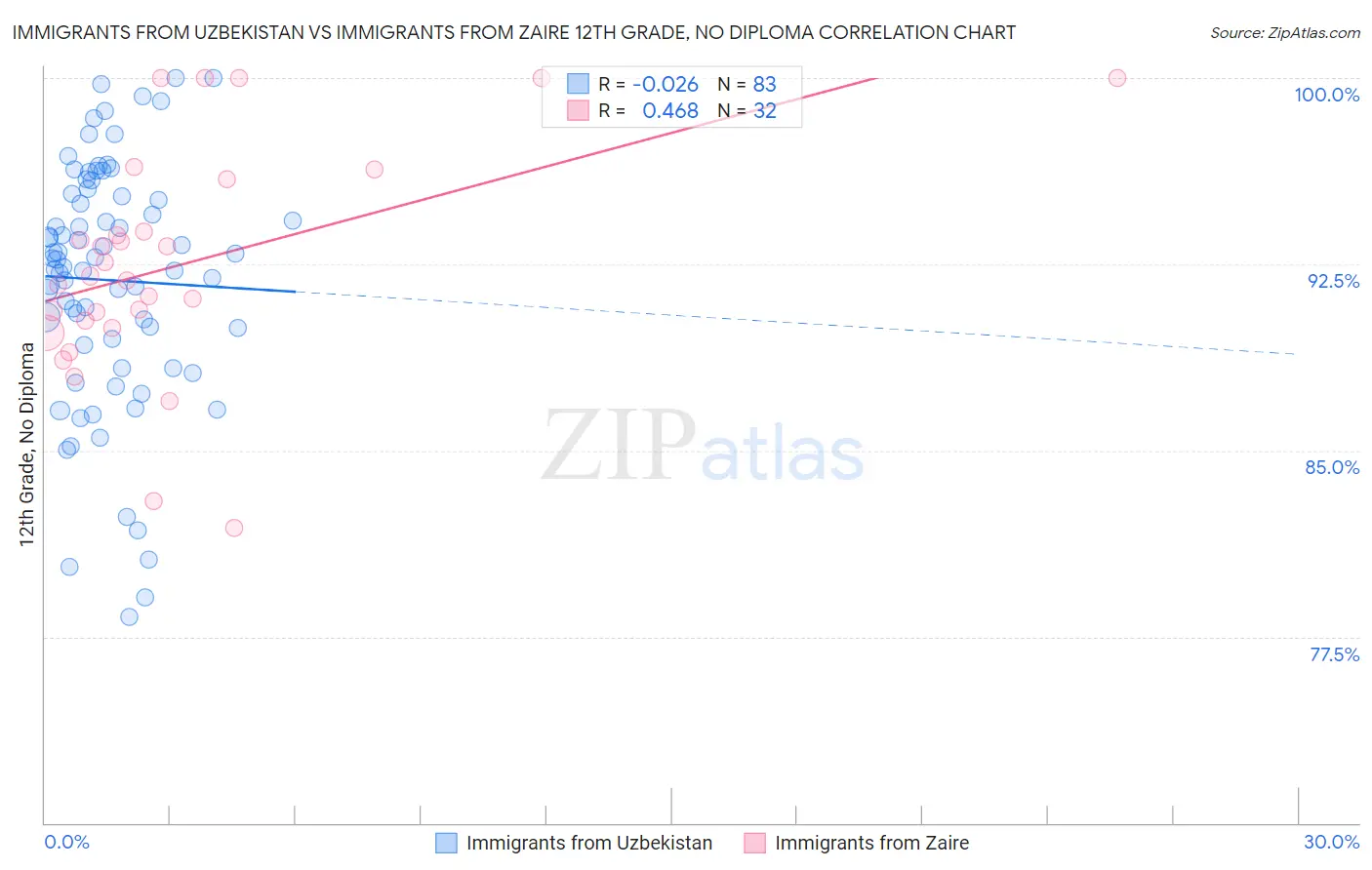 Immigrants from Uzbekistan vs Immigrants from Zaire 12th Grade, No Diploma