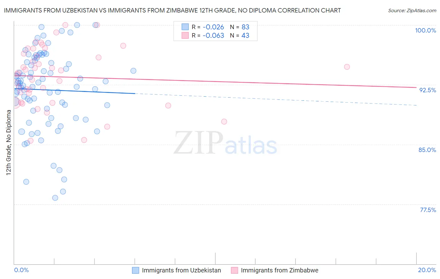 Immigrants from Uzbekistan vs Immigrants from Zimbabwe 12th Grade, No Diploma