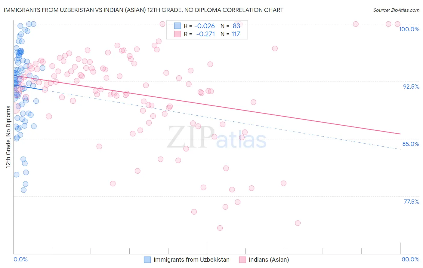Immigrants from Uzbekistan vs Indian (Asian) 12th Grade, No Diploma