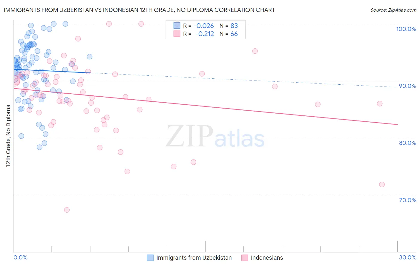 Immigrants from Uzbekistan vs Indonesian 12th Grade, No Diploma