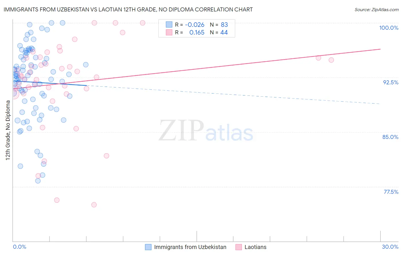 Immigrants from Uzbekistan vs Laotian 12th Grade, No Diploma