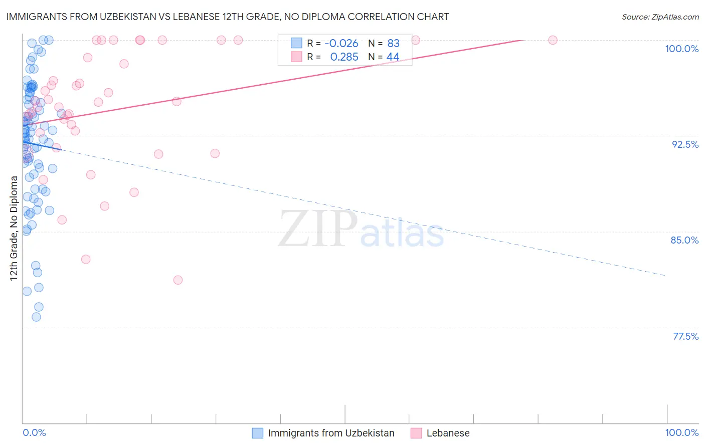 Immigrants from Uzbekistan vs Lebanese 12th Grade, No Diploma