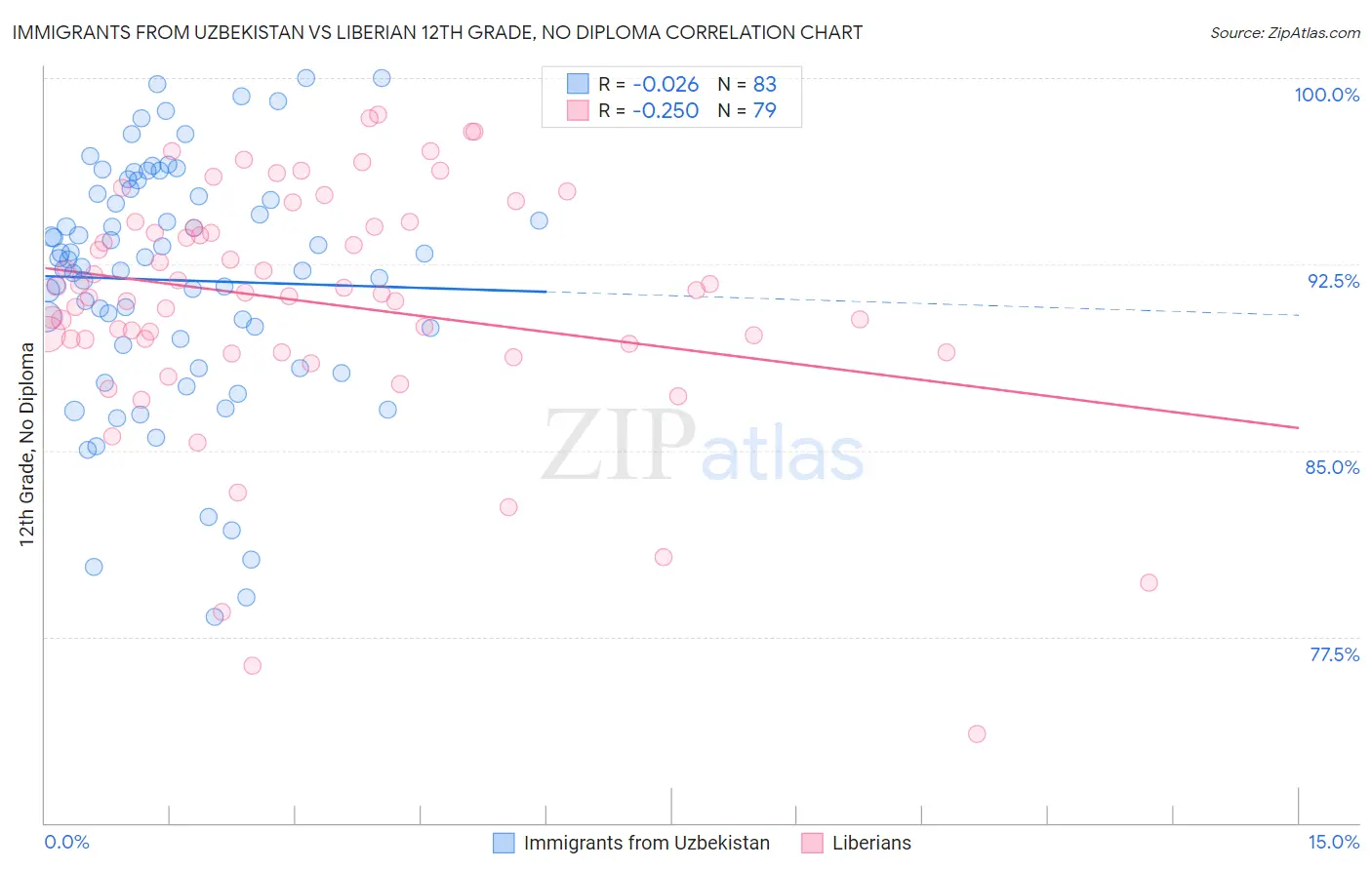 Immigrants from Uzbekistan vs Liberian 12th Grade, No Diploma