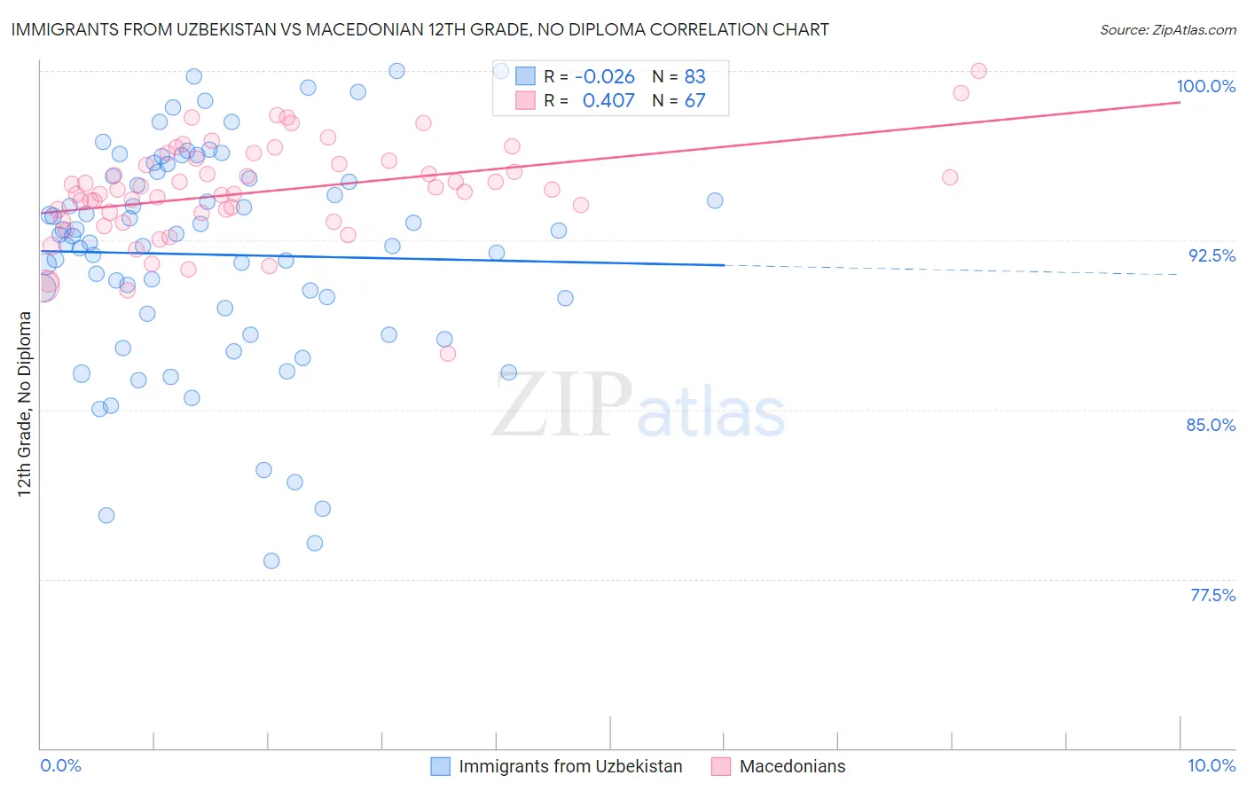 Immigrants from Uzbekistan vs Macedonian 12th Grade, No Diploma