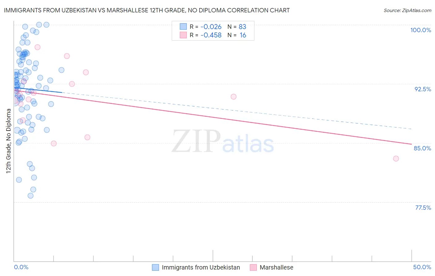 Immigrants from Uzbekistan vs Marshallese 12th Grade, No Diploma