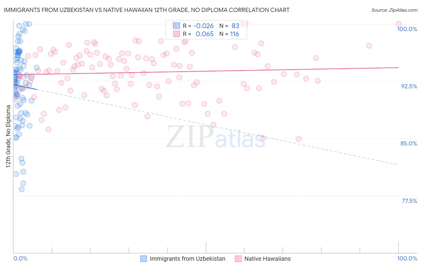 Immigrants from Uzbekistan vs Native Hawaiian 12th Grade, No Diploma