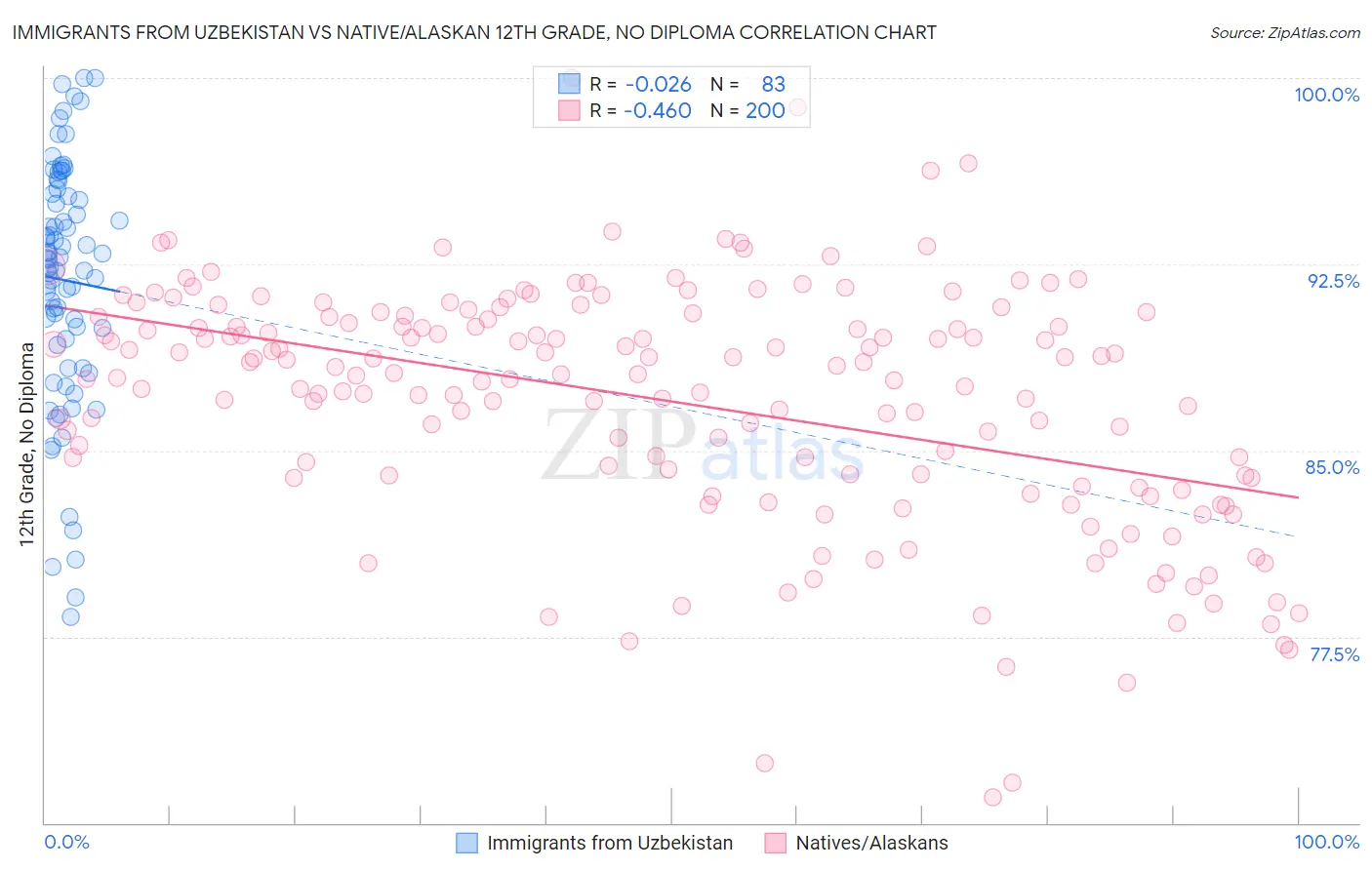 Immigrants from Uzbekistan vs Native/Alaskan 12th Grade, No Diploma