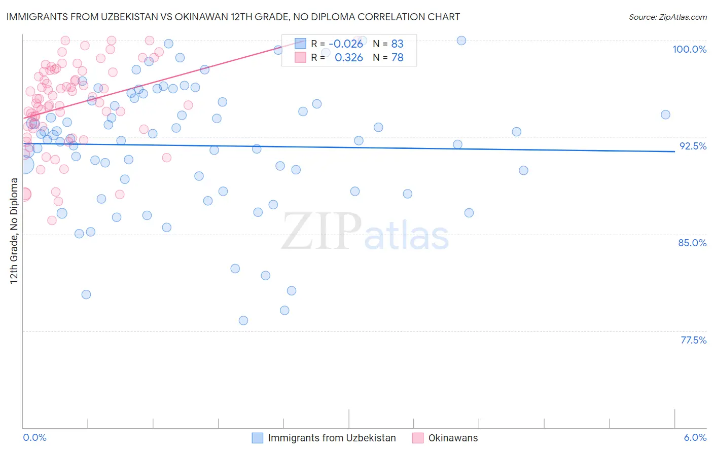 Immigrants from Uzbekistan vs Okinawan 12th Grade, No Diploma