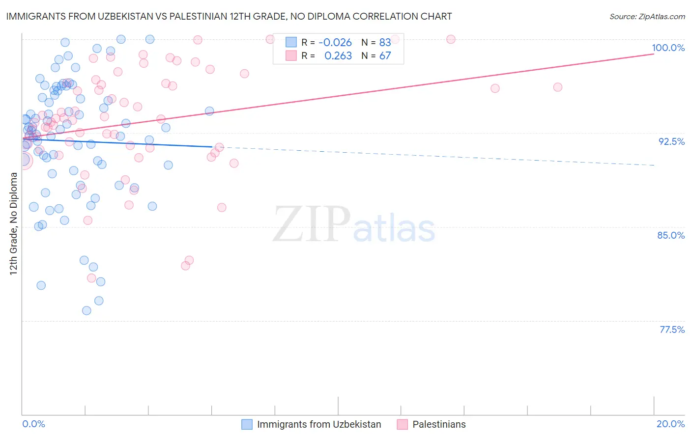 Immigrants from Uzbekistan vs Palestinian 12th Grade, No Diploma