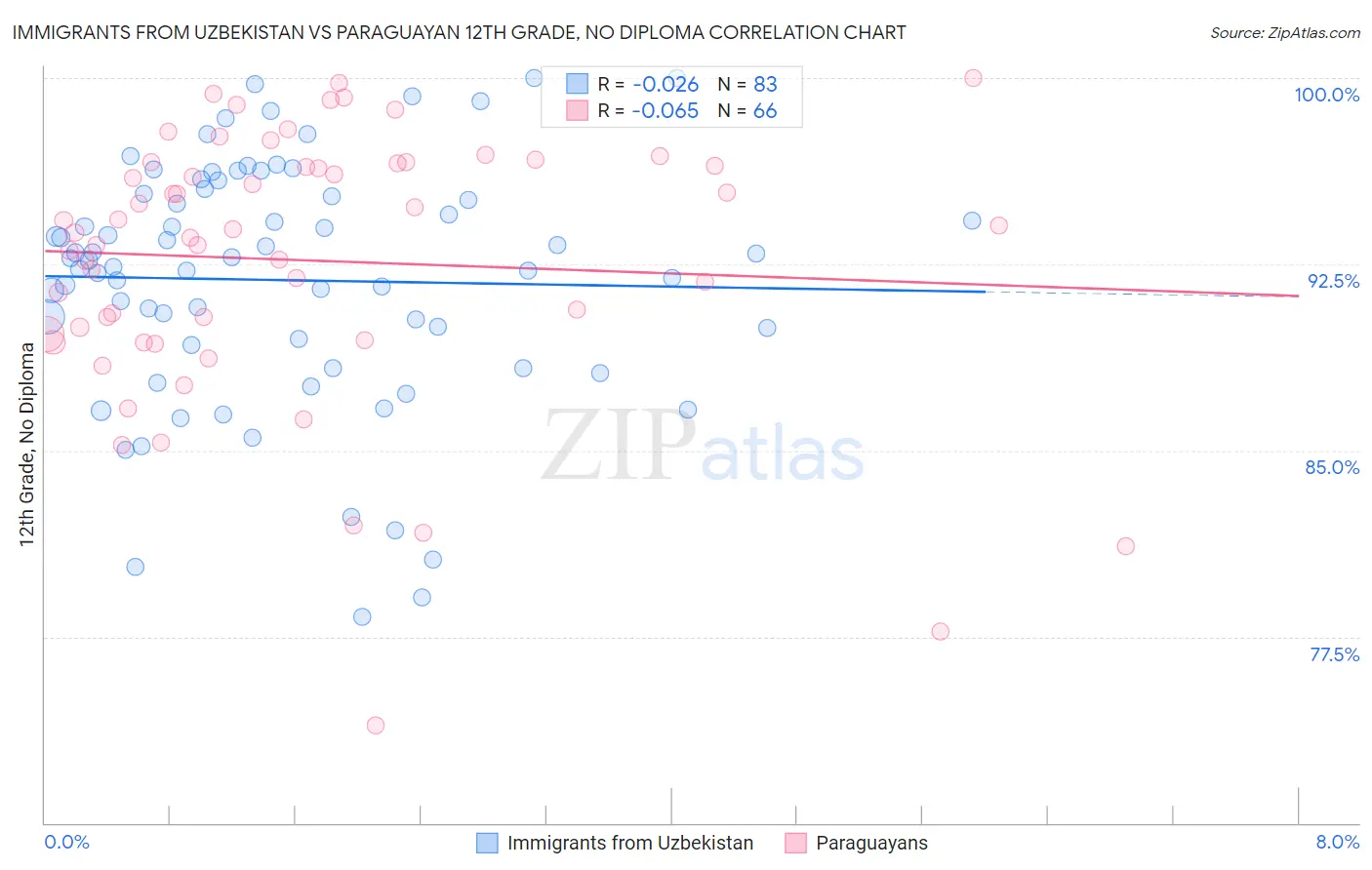 Immigrants from Uzbekistan vs Paraguayan 12th Grade, No Diploma