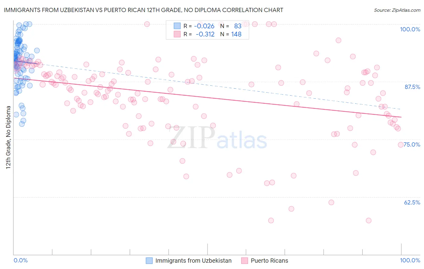 Immigrants from Uzbekistan vs Puerto Rican 12th Grade, No Diploma