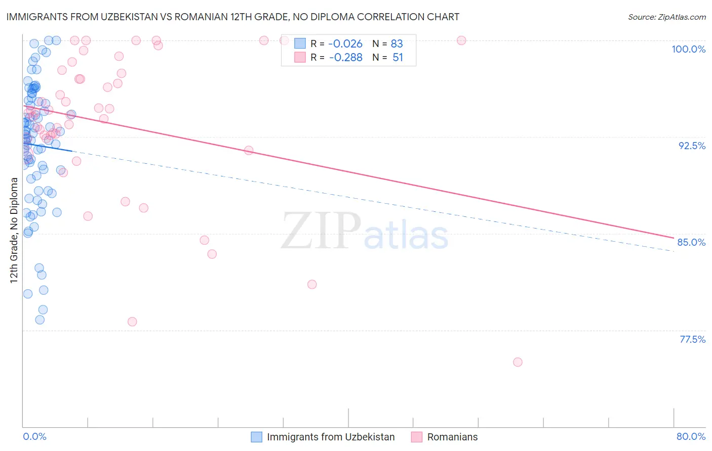 Immigrants from Uzbekistan vs Romanian 12th Grade, No Diploma