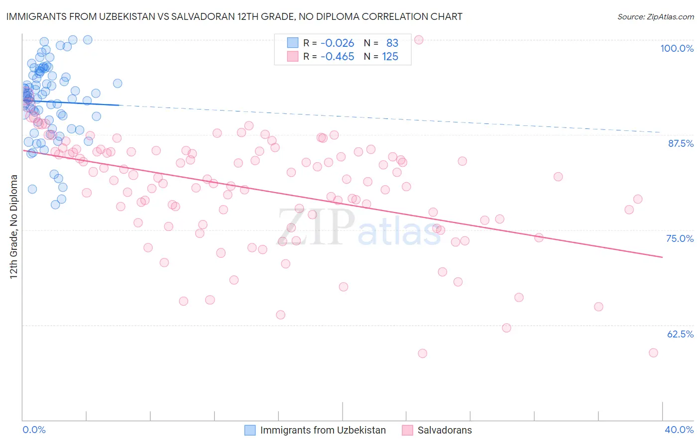 Immigrants from Uzbekistan vs Salvadoran 12th Grade, No Diploma