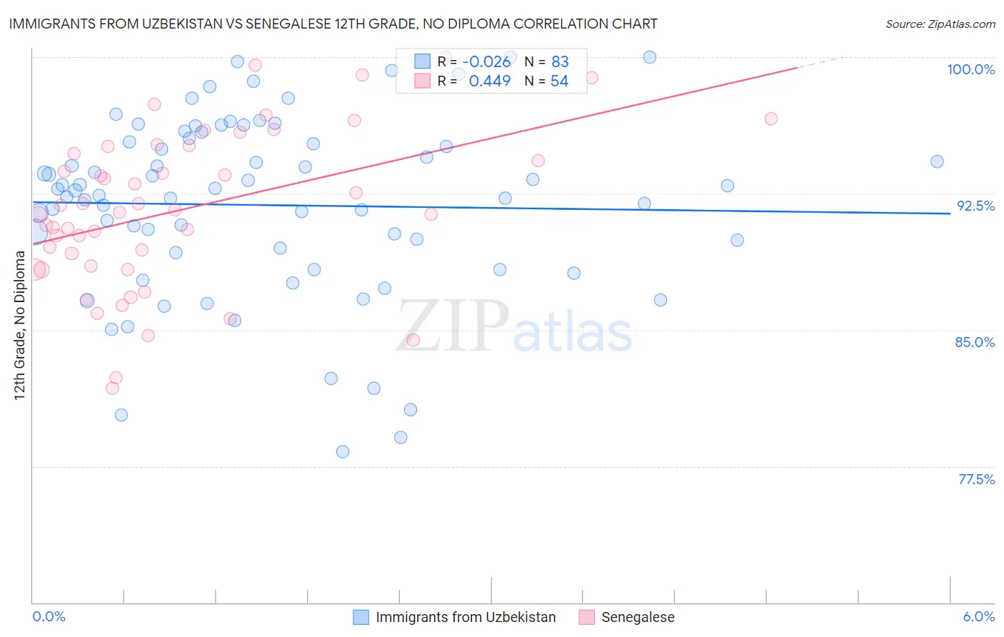 Immigrants from Uzbekistan vs Senegalese 12th Grade, No Diploma