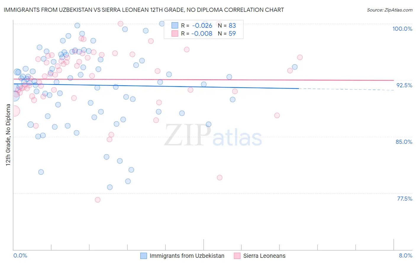 Immigrants from Uzbekistan vs Sierra Leonean 12th Grade, No Diploma