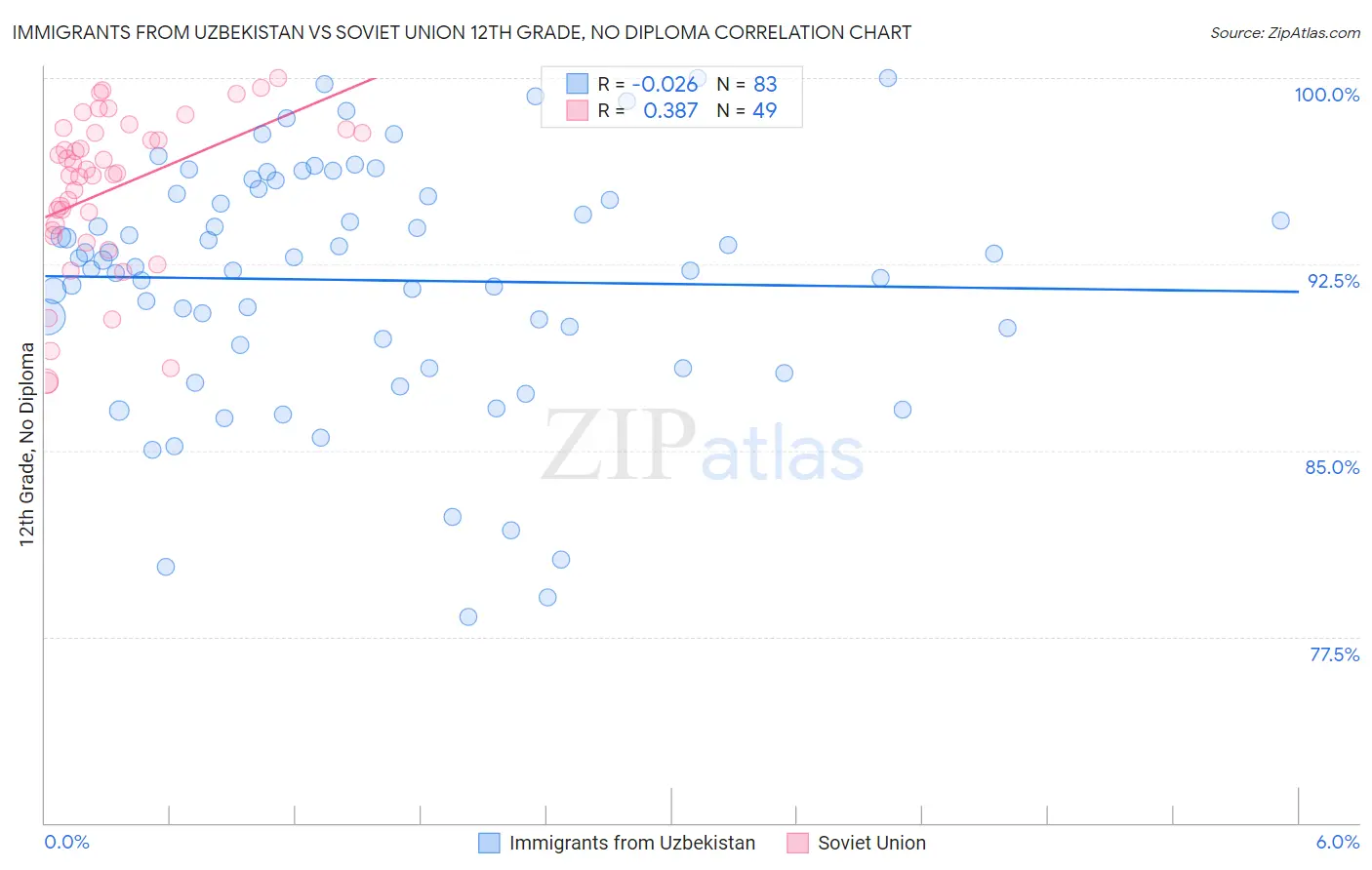 Immigrants from Uzbekistan vs Soviet Union 12th Grade, No Diploma