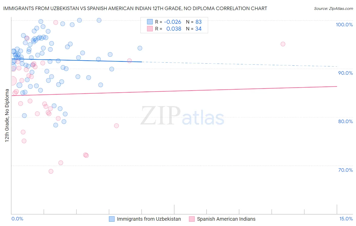 Immigrants from Uzbekistan vs Spanish American Indian 12th Grade, No Diploma