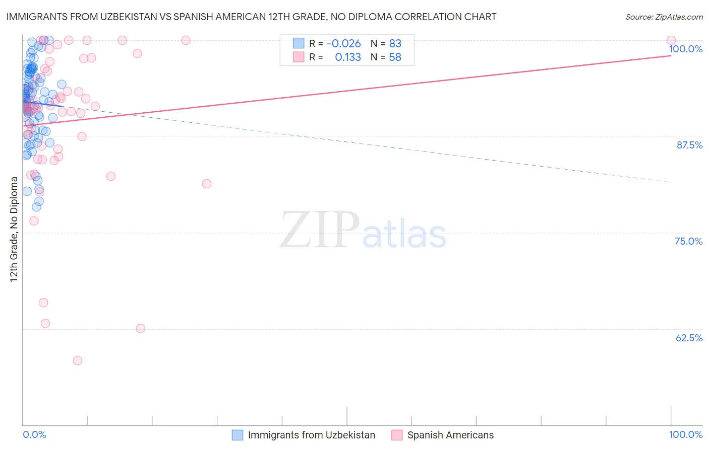 Immigrants from Uzbekistan vs Spanish American 12th Grade, No Diploma