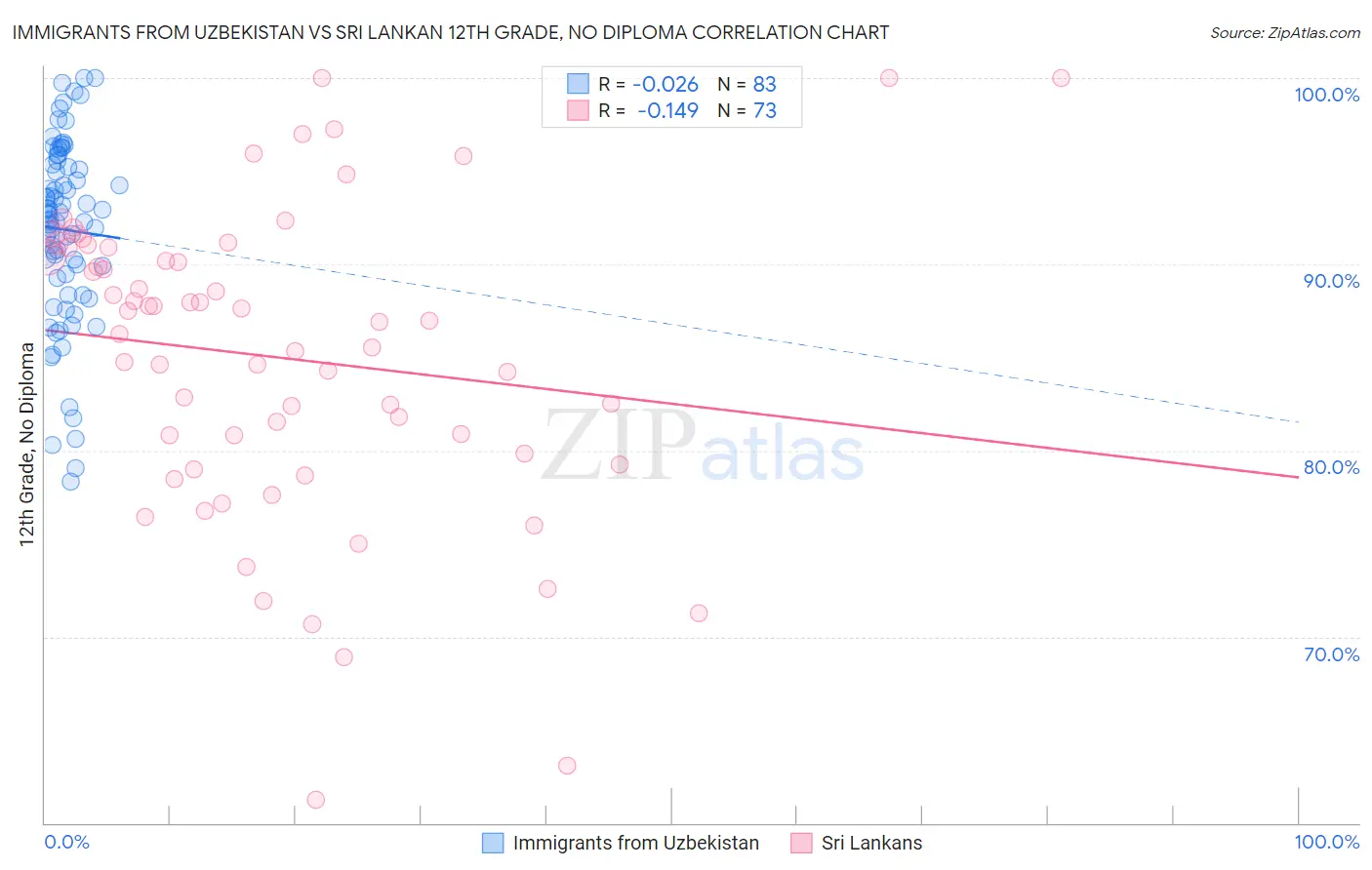 Immigrants from Uzbekistan vs Sri Lankan 12th Grade, No Diploma