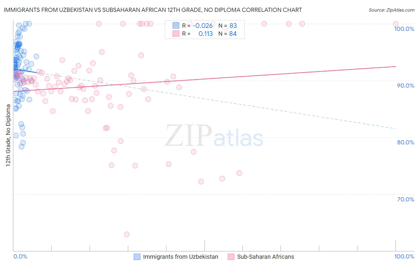 Immigrants from Uzbekistan vs Subsaharan African 12th Grade, No Diploma
