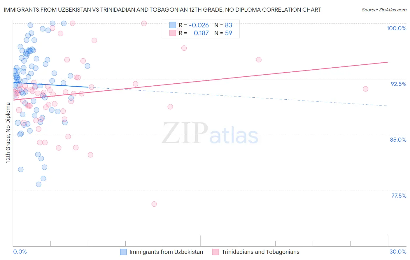 Immigrants from Uzbekistan vs Trinidadian and Tobagonian 12th Grade, No Diploma