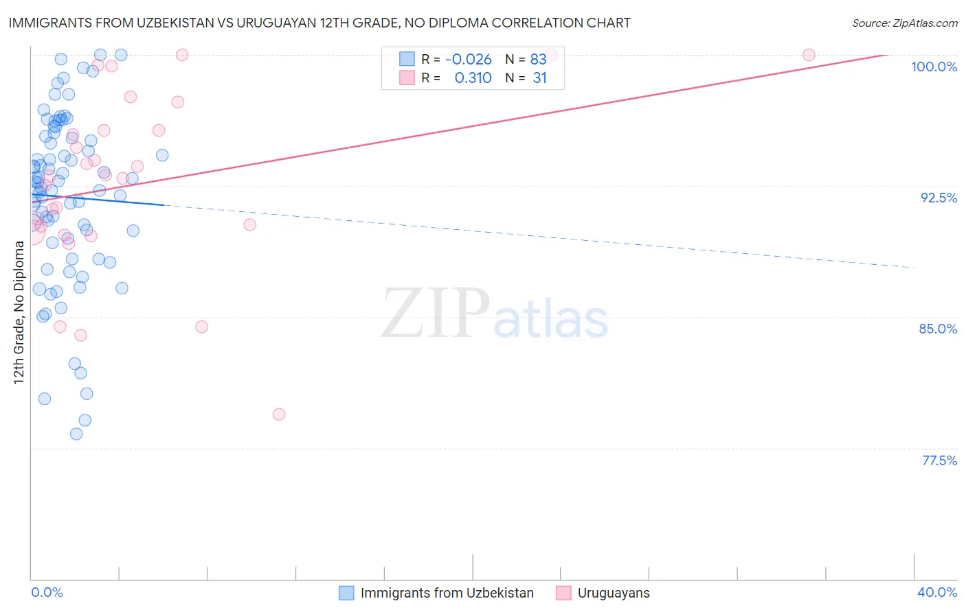 Immigrants from Uzbekistan vs Uruguayan 12th Grade, No Diploma