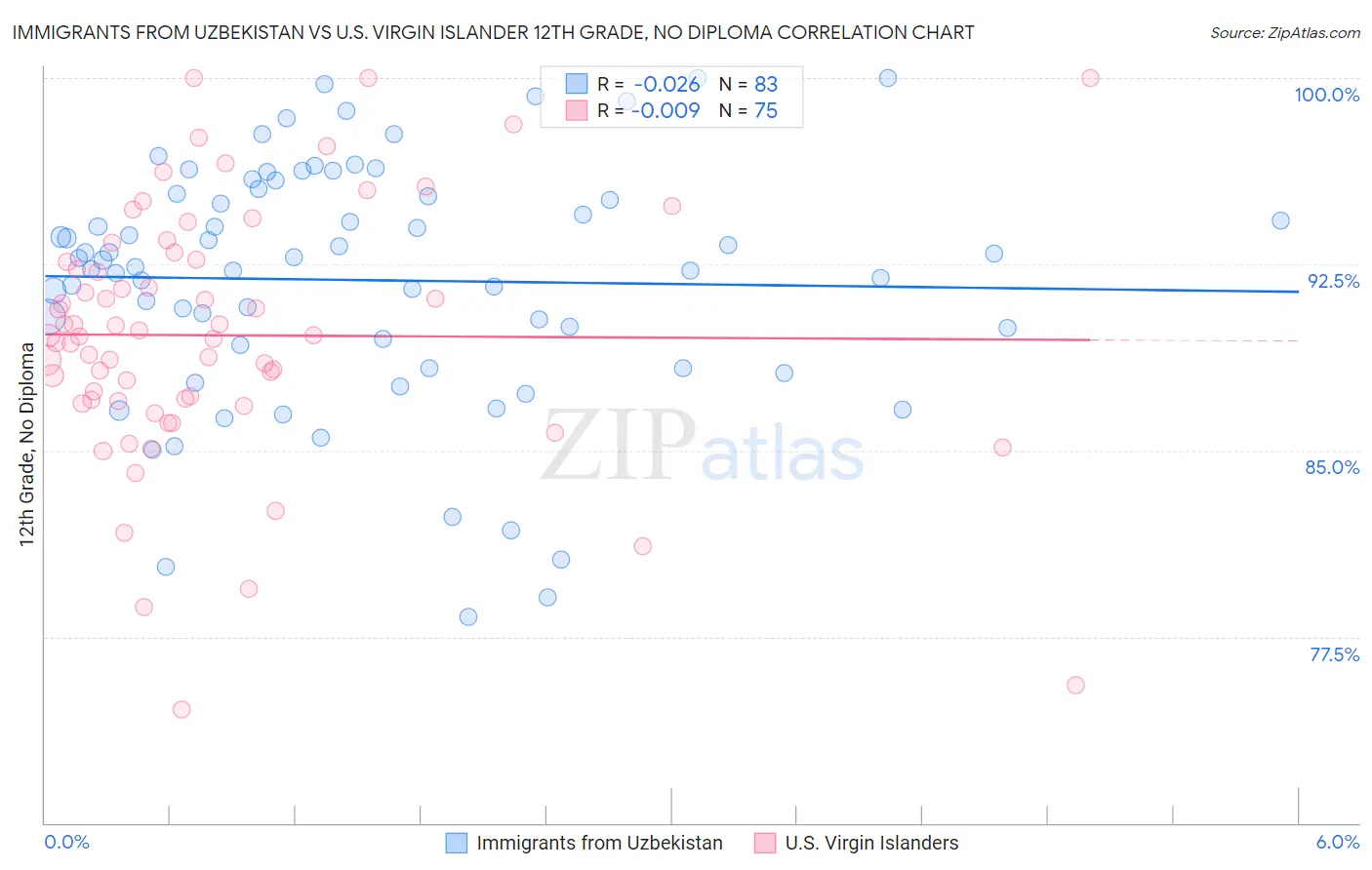 Immigrants from Uzbekistan vs U.S. Virgin Islander 12th Grade, No Diploma