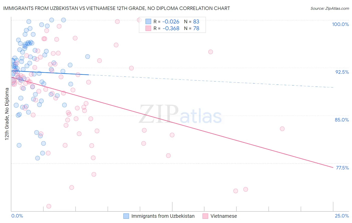 Immigrants from Uzbekistan vs Vietnamese 12th Grade, No Diploma