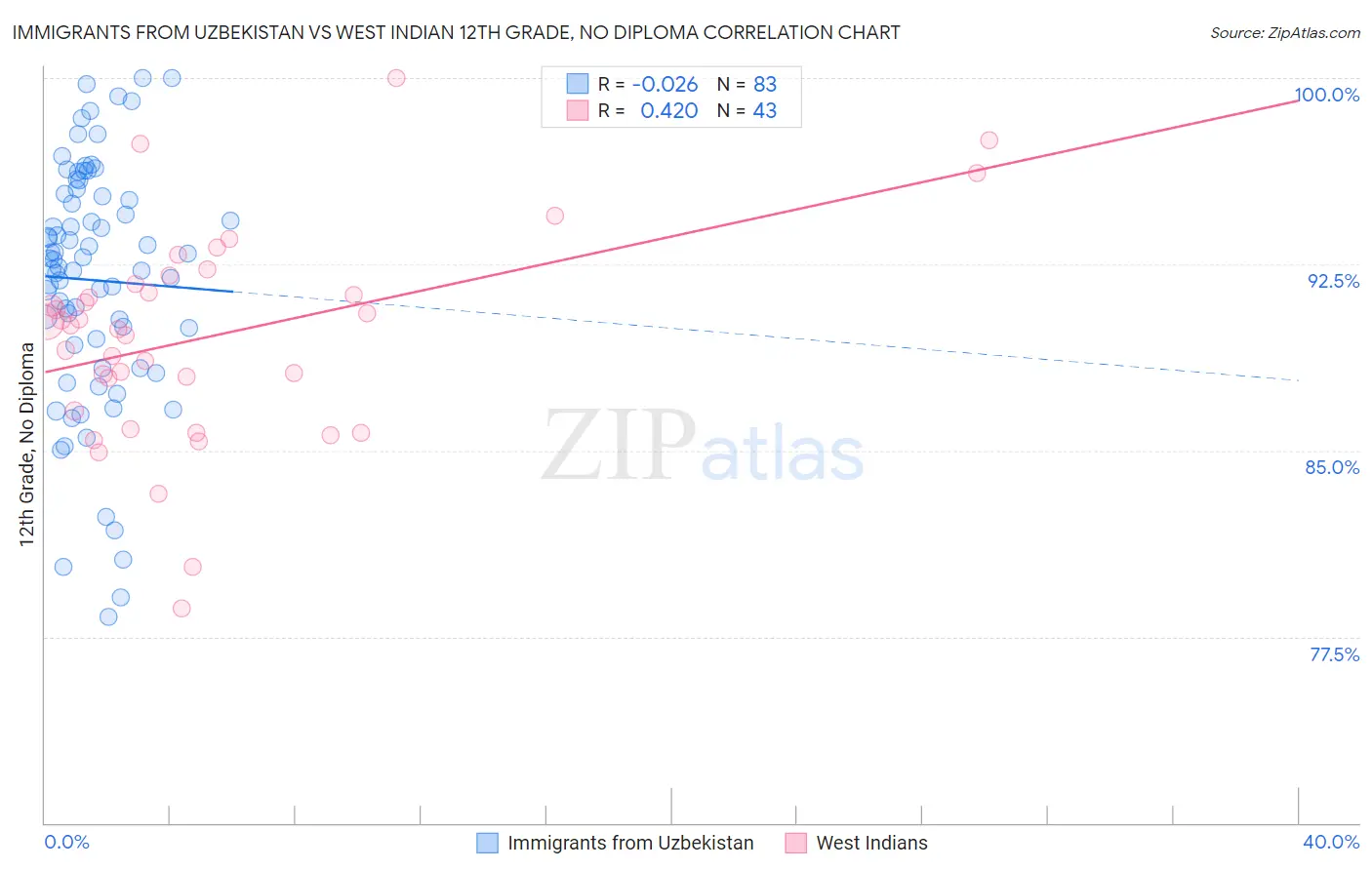 Immigrants from Uzbekistan vs West Indian 12th Grade, No Diploma