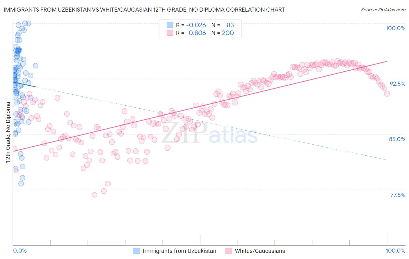 Immigrants from Uzbekistan vs White/Caucasian 12th Grade, No Diploma