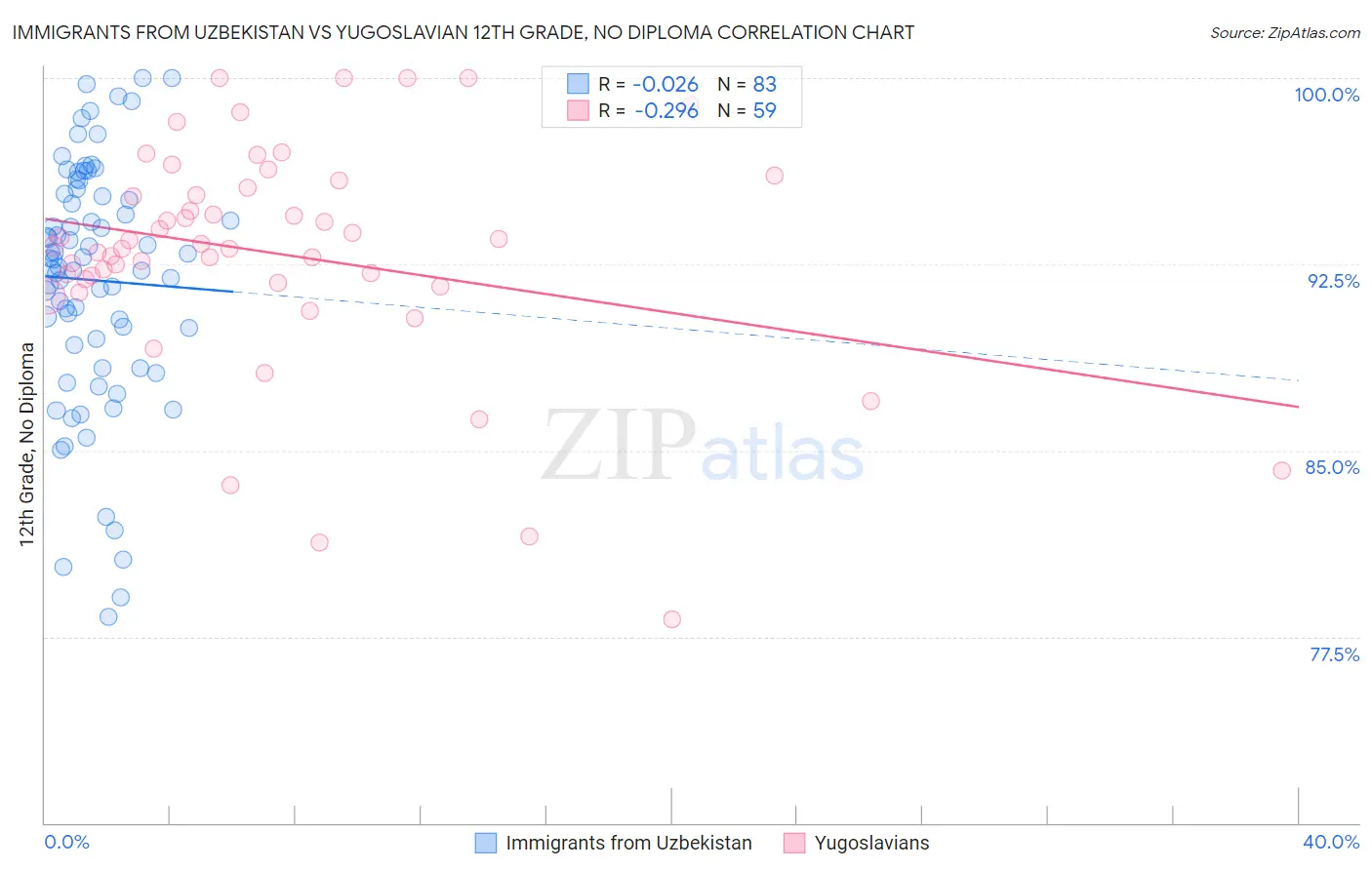 Immigrants from Uzbekistan vs Yugoslavian 12th Grade, No Diploma