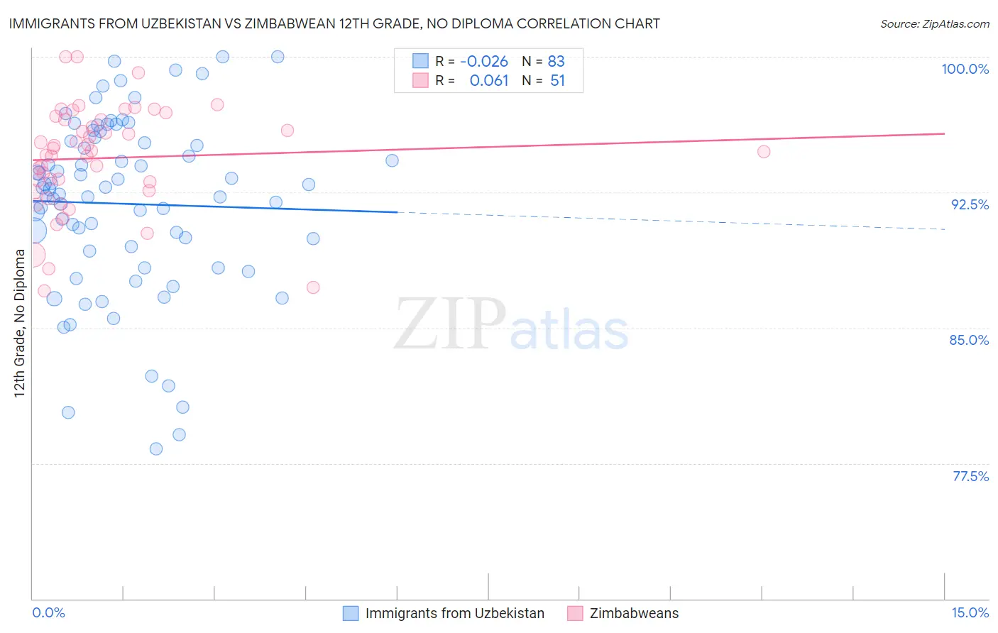 Immigrants from Uzbekistan vs Zimbabwean 12th Grade, No Diploma