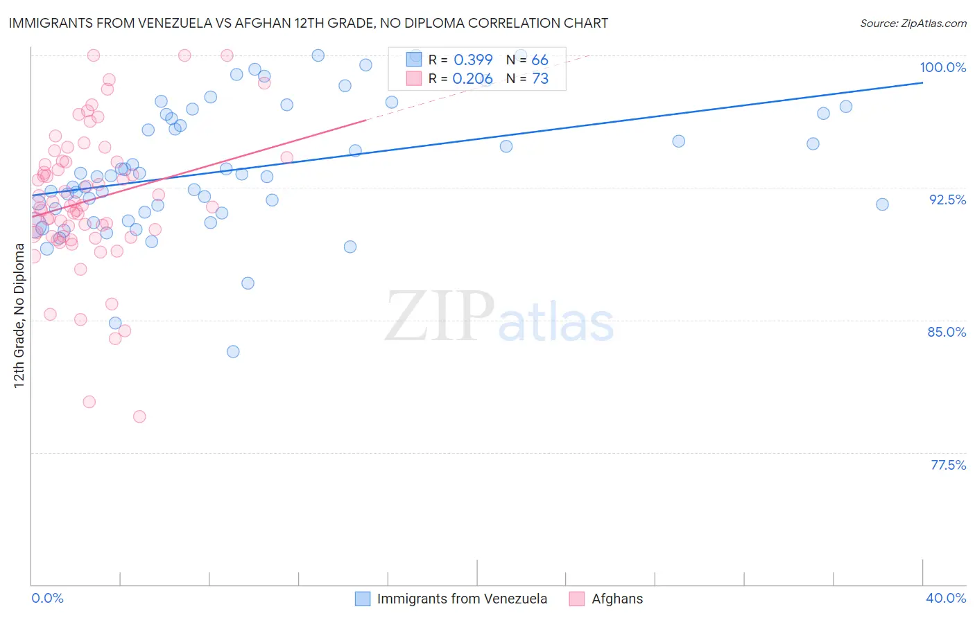 Immigrants from Venezuela vs Afghan 12th Grade, No Diploma