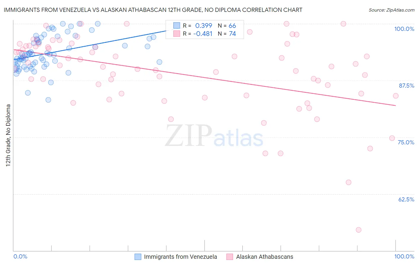 Immigrants from Venezuela vs Alaskan Athabascan 12th Grade, No Diploma