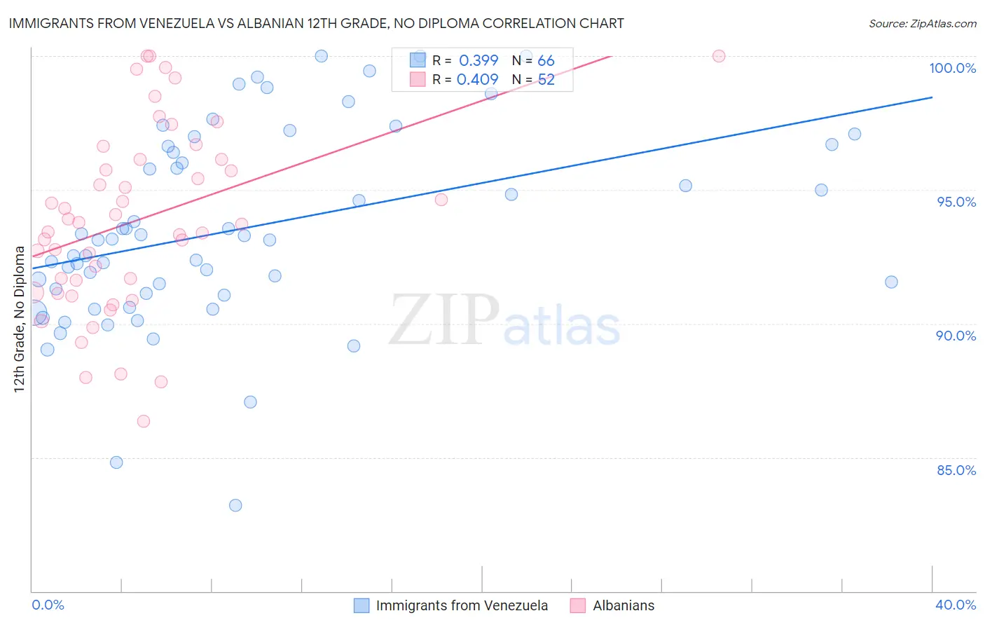 Immigrants from Venezuela vs Albanian 12th Grade, No Diploma