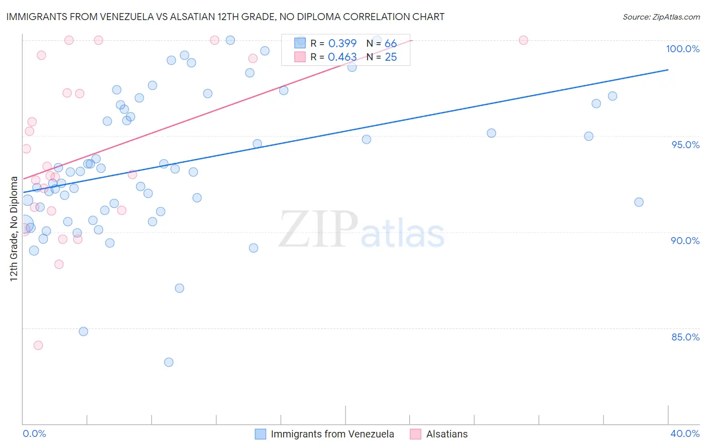 Immigrants from Venezuela vs Alsatian 12th Grade, No Diploma