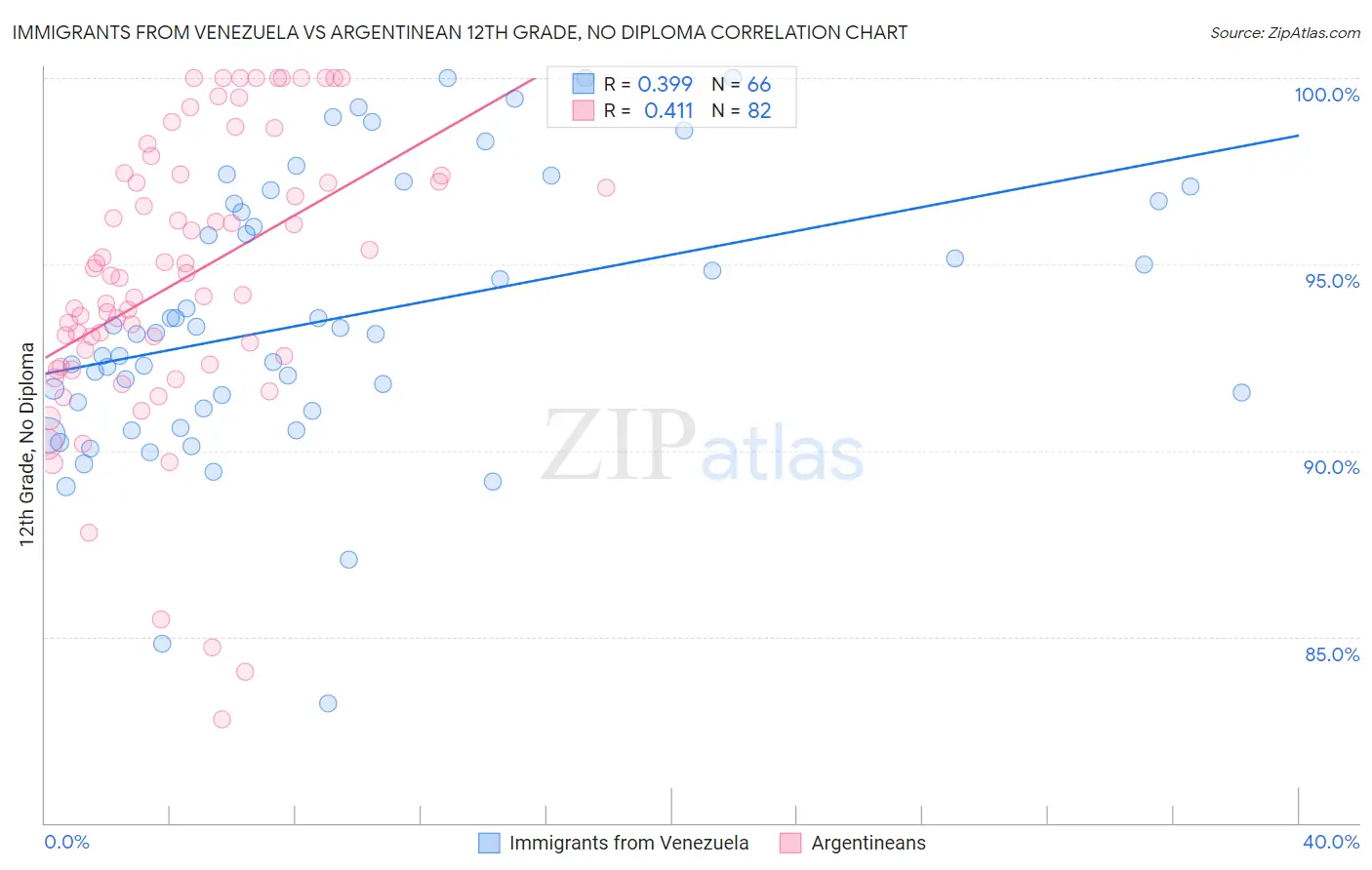 Immigrants from Venezuela vs Argentinean 12th Grade, No Diploma