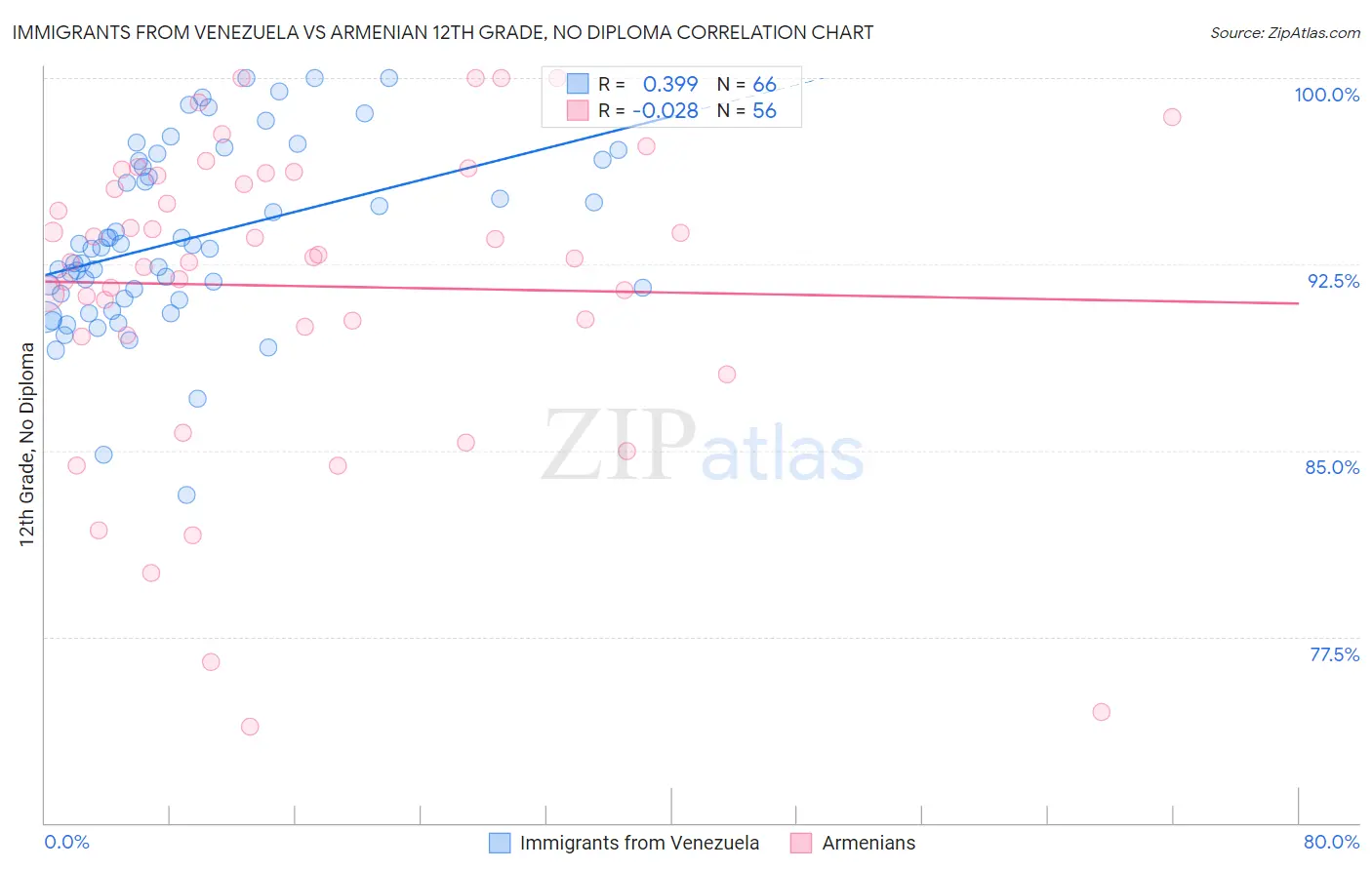 Immigrants from Venezuela vs Armenian 12th Grade, No Diploma