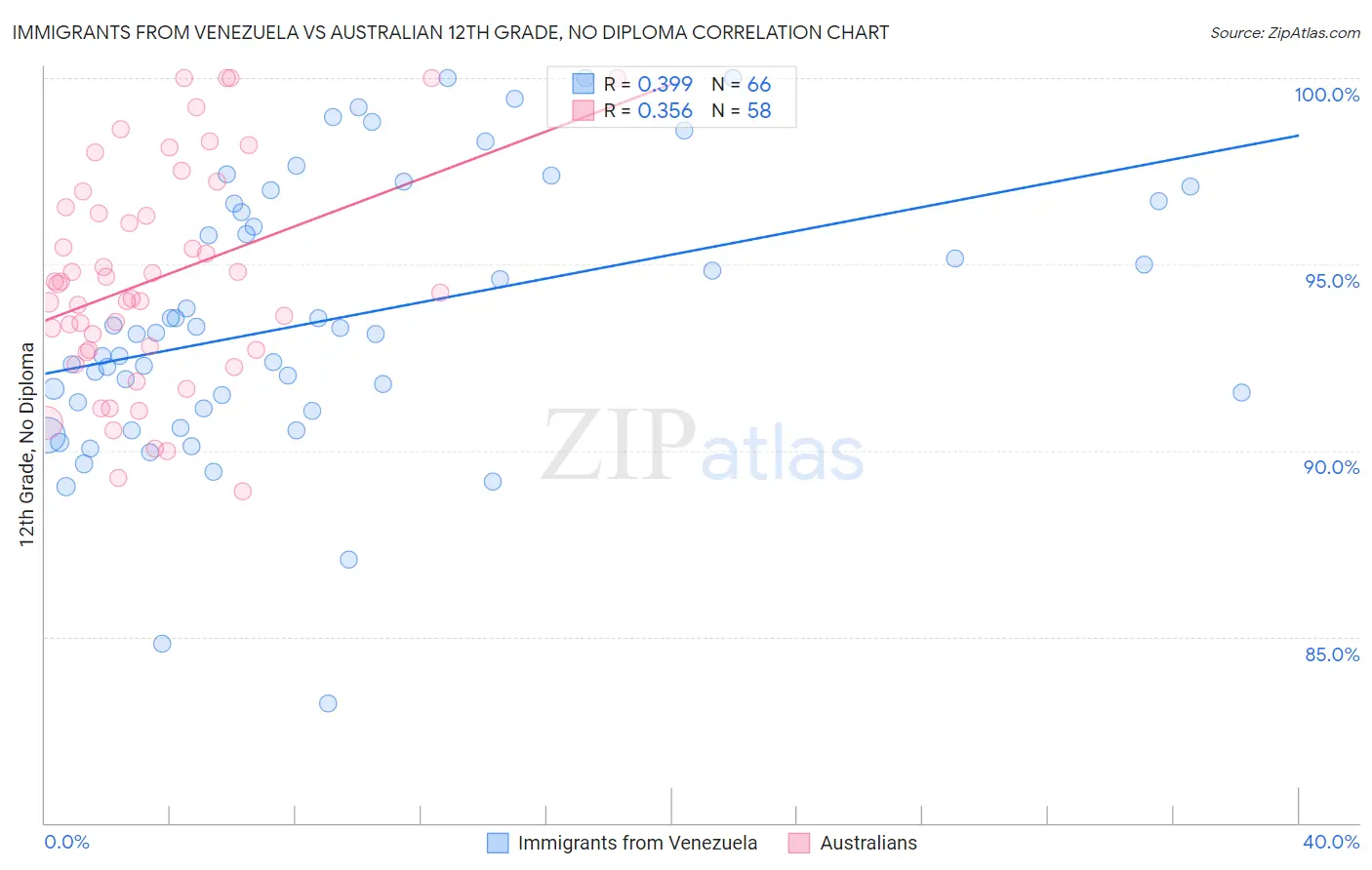 Immigrants from Venezuela vs Australian 12th Grade, No Diploma